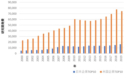 日米トップ10の製薬企業における研究開発費の推移