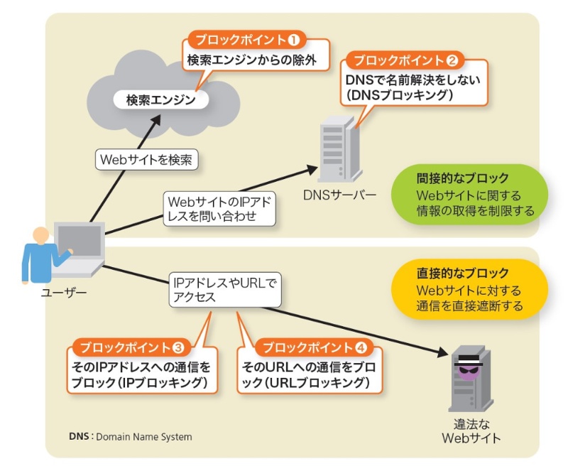 違法アクセスを遮断 サイトブロッキングの手法は1つじゃない 日経クロステック Xtech 違法アクセスを遮断 サイトブロッキングの手法は1つじゃない 日経クロステック Xtech