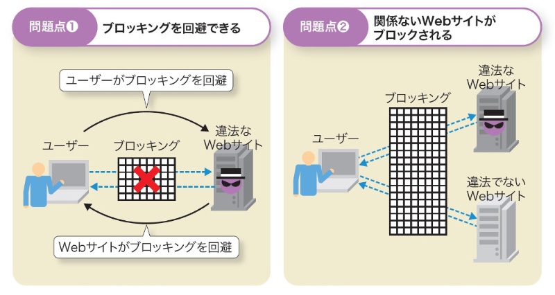 違法アクセスを遮断 サイトブロッキングの手法は1つじゃない 日経クロステック Xtech 違法アクセスを遮断 サイトブロッキングの手法は1つじゃない 日経クロステック Xtech