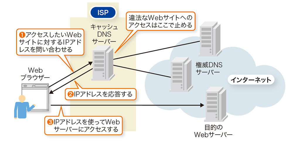 Isp dns что это