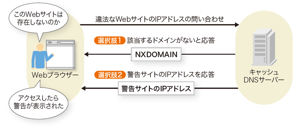 違法サイトを遮断する Dnsブロッキング は簡単にすり抜けられる 日経クロステック Xtech