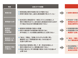 業務報酬基準の改正へ国交省が意見公募、21類型中14類型で略算表