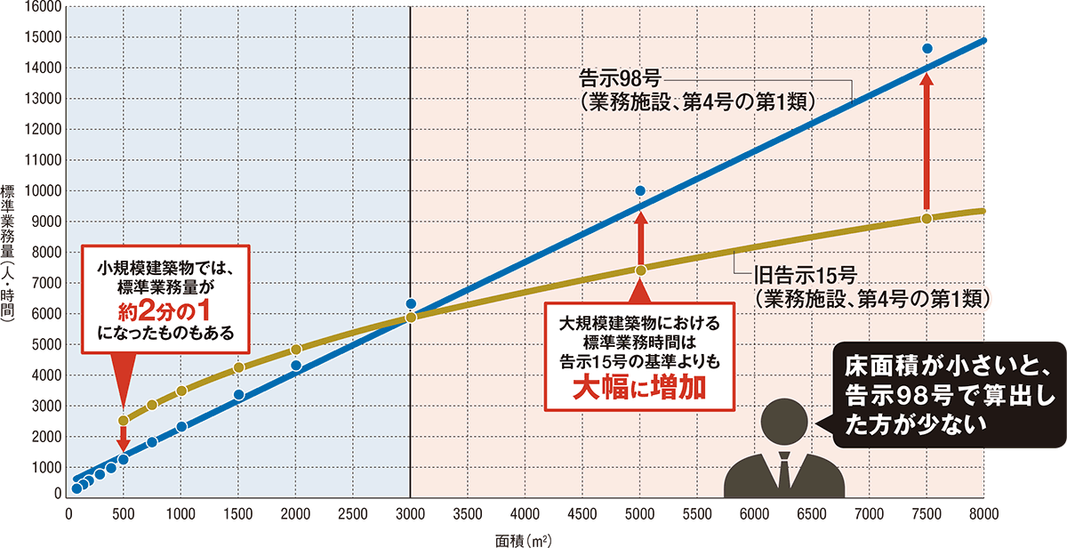 〔図1〕中小規模事務所に厳しい改訂