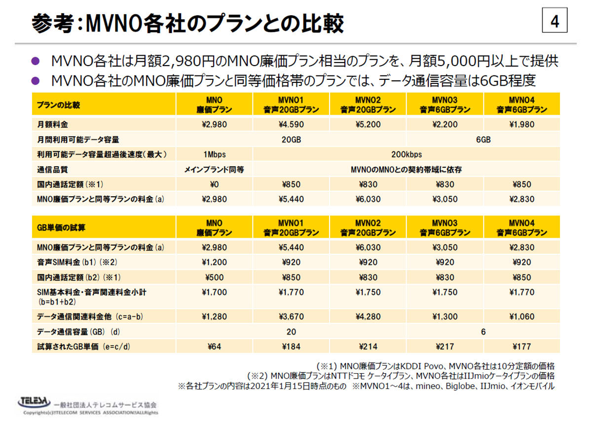 総務省「接続料の算定等に関する研究会」の第40回会合におけるテレコムサービス協会 MVNO委員会の提出資料から引用。携帯電話大手の廉価プランとMVNOの料金プランを比較すると、ギガバイト当たりの単価は廉価プランがMVNOプランの3分の1水準になるとしている