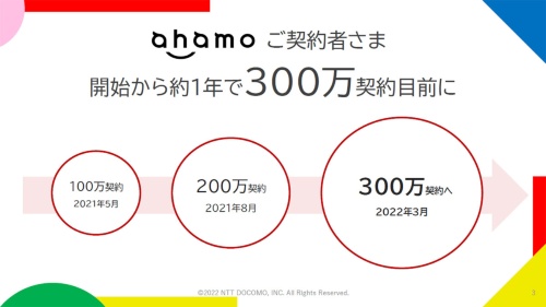 2021年3月にサービス開始したahamoの契約数は、2021年5月には100万契約を突破。2022年3月時点では300万契約に近い状況だという