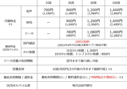 NTTコミュニケーションズ「OCN モバイル ONE」の新料金プラン。1GBから10GBまでの4プランに絞り、税別であれば月額700円から利用できるようになった