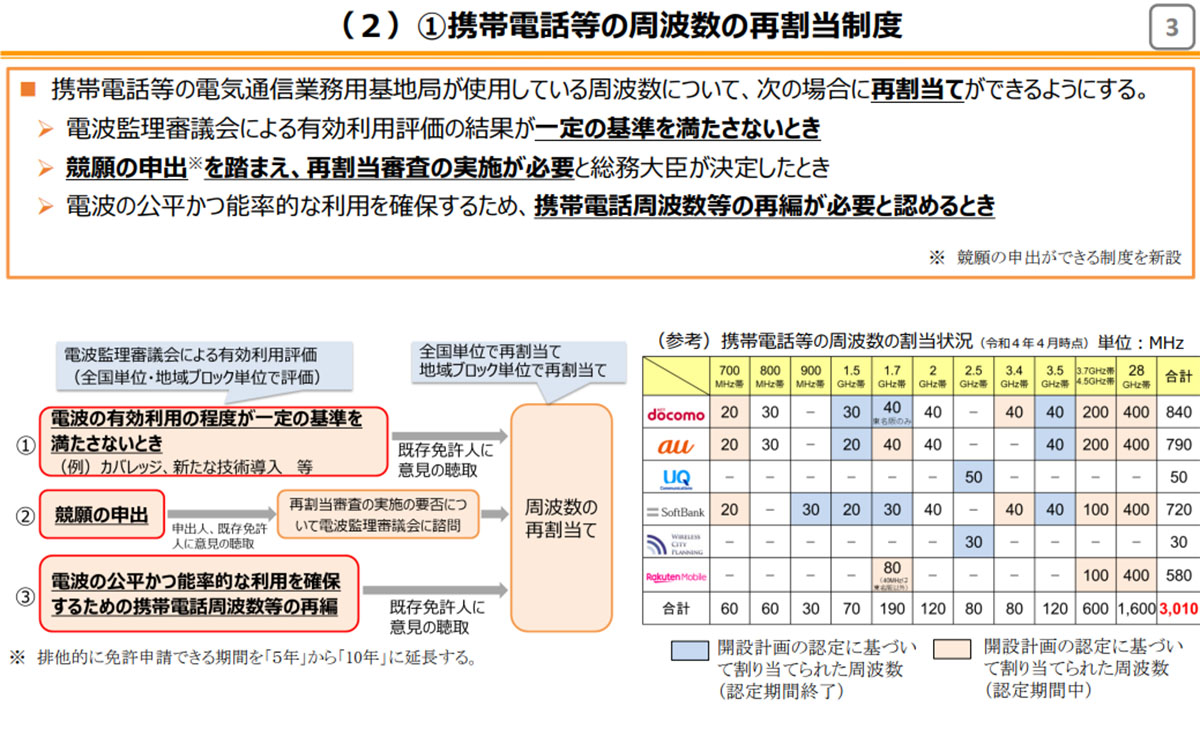 総務省「デジタル変革時代の電波政策懇談会」令和4年度フォローアップ第1回資料より。国会に提出中の電波法の一部改正案では、3つの条件から携帯各社に割り当てられている周波数帯免許の再割り当てができるとしている