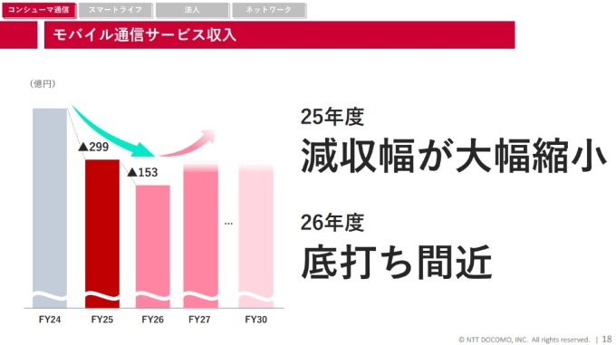 NTTドコモの2025年度通期決算説明資料。同社のモバイル通信サービス収入は減収が続いていたが、2026年度の底打ちが見えてきたという
