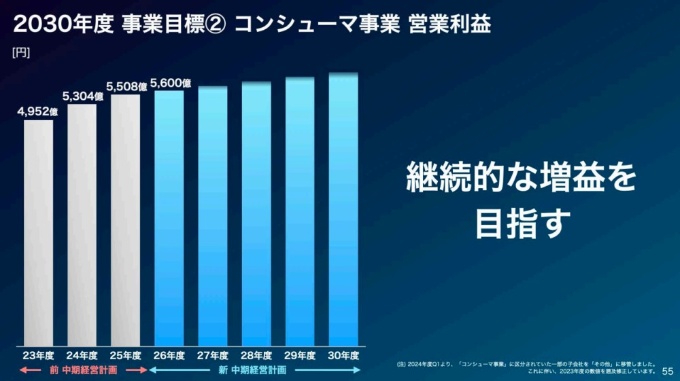 ソフトバンクの2025年度通期決算説明会資料。モバイル通信を主体としたコンシューマー事業は、売上高・利益ともに継続的成長を目指すとし、大きな成長は見込まなくなった