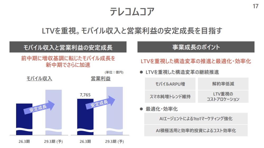 KDDIの新中期経営戦略資料。モバイル通信では、既存契約者のライフタイムバリュー（LTV：1人の顧客が取引開始から終了までに自社にもたらす利益の総額）を重視した安定成長を見込むとしている