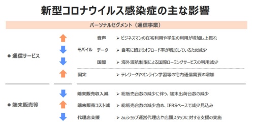 KDDIの2020年3月期決算説明会資料より。外出自粛の影響で音声通話は大幅に増えている一方、増えるとみられていたデータ通信は、固定回線へのオフロードでむしろ減少しているという(出所:KDDI)