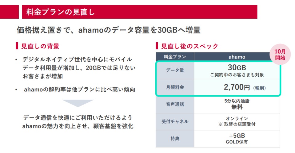 ahamo」が料金据え置きで30GBに増量、NTTドコモの思惑と競合2社