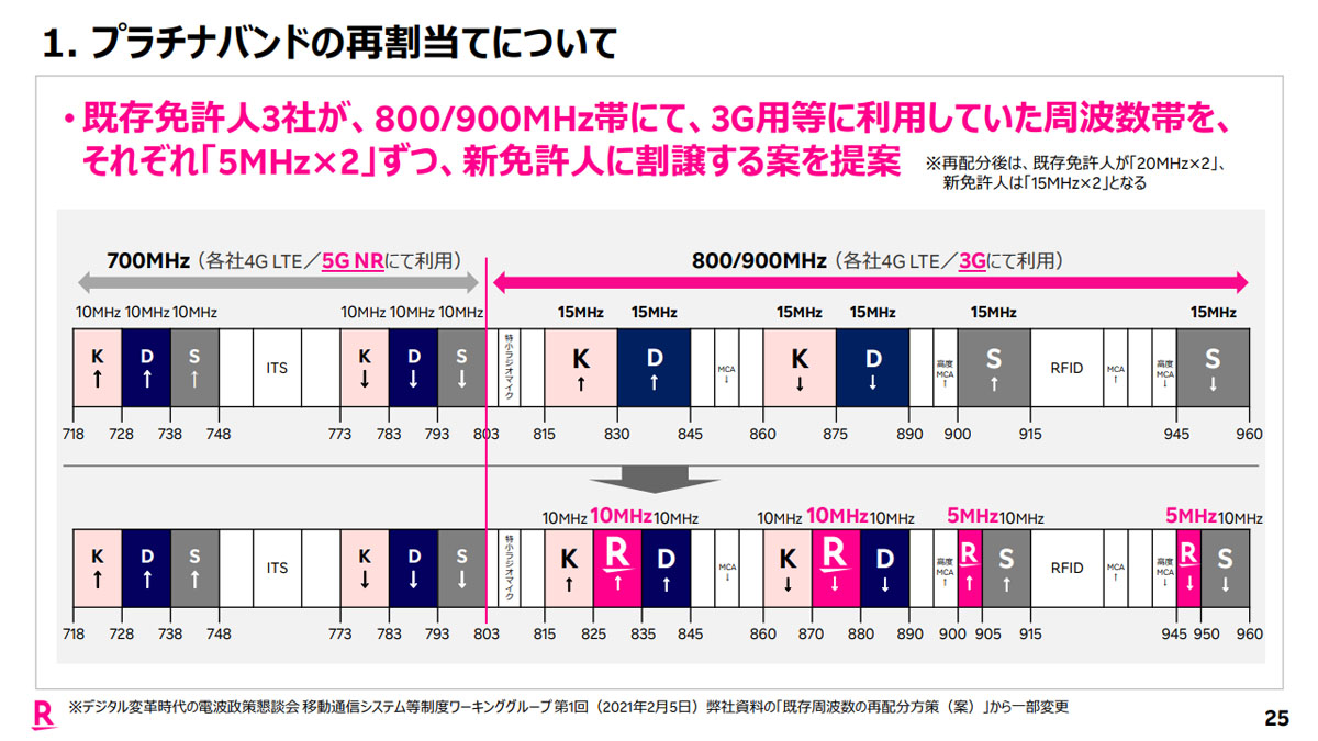 総務省「携帯電話用周波数の再割当てに係る円滑な移行に関するタスクフォース」第10回会合の楽天モバイル提出資料より。楽天モバイルは3社の800〜900MHz帯から5MHz×2幅ずつ再割り当てを受ける案を提示している