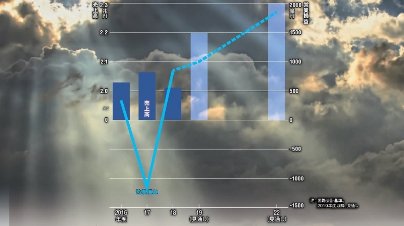 過去最大の赤字に陥ったリコー 山下社長の 止血 と 大勝負 日経クロステック Xtech