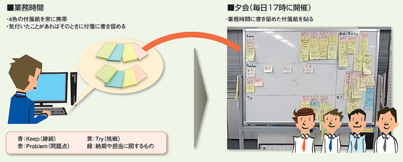資料作りに時間を費やす ダメ会議 手間いらずな事前準備のコツ 日経クロステック Xtech