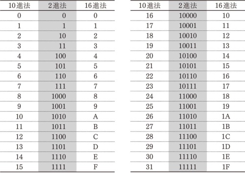 進数表一覧 – 10進数 一覧表 – MSUOIB