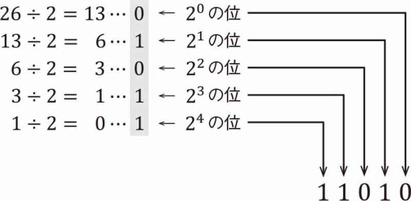 10進数を2進数に変換するあのロジック Pythonでどう書く 日経クロステック Xtech 10進数を2進数に変換するあのロジック Pythonでどう書く 日経クロステック Xtech
