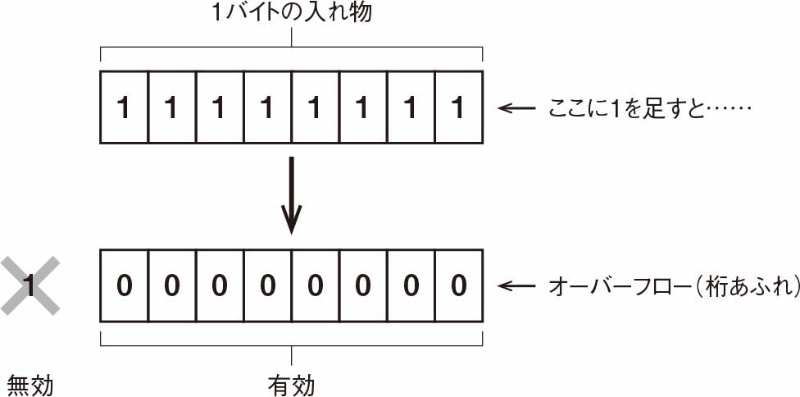 コンピュータで数字はこう扱う ビット と バイト を再確認 日経クロステック Xtech