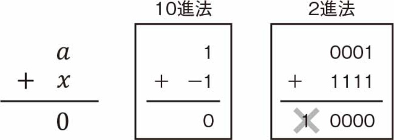 Pythonで再学習 足し算の回路で引き算ができる 2の補数 2ページ目 日経クロステック Xtech Pythonで再学習 足し算の回路で引き算ができる 2の補数 2ページ目 日経クロステック Xtech