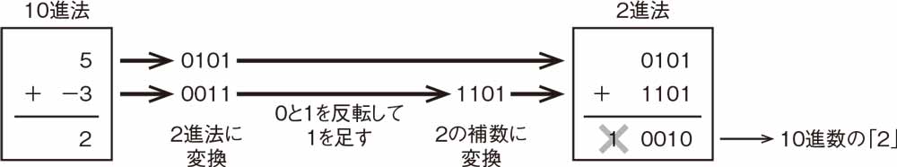 Pythonで再学習 足し算の回路で引き算ができる 2の補数 2ページ目 日経クロステック Xtech