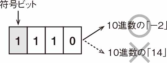 Pythonで再学習 足し算の回路で引き算ができる 2の補数 3ページ目 日経クロステック Xtech