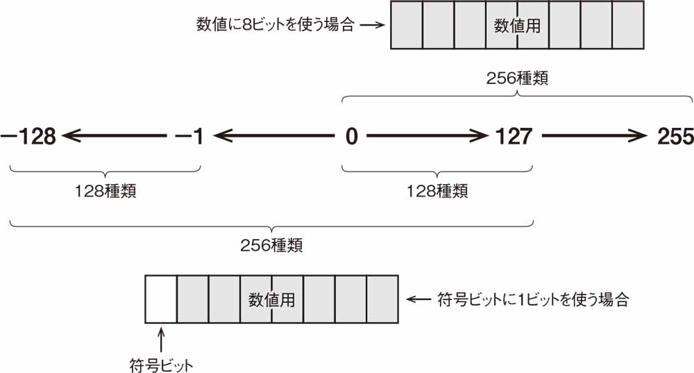 Pythonで再学習 足し算の回路で引き算ができる 2の補数 3ページ目 日経クロステック Xtech