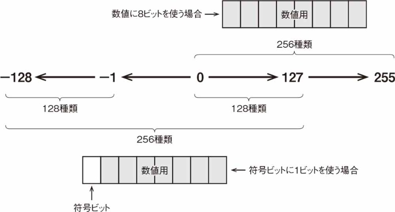 Pythonで再学習 足し算の回路で引き算ができる 2の補数 3ページ目 日経クロステック Xtech Pythonで再学習 足し算の回路で引き算ができる 2の補数 3ページ目 日経クロステック Xtech