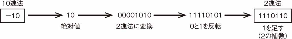 Pythonで再学習 足し算の回路で引き算ができる 2の補数 4ページ目 日経クロステック Xtech