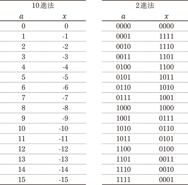 Pythonで再学習 足し算の回路で引き算ができる 2の補数 2ページ目 日経クロステック Xtech Pythonで再学習 足し算の回路で引き算ができる 2の補数 2ページ目 日経クロステック Xtech