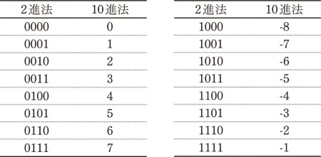 2進数の4桁が表す値
