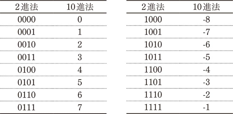 Pythonで再学習 足し算の回路で引き算ができる 2の補数 3ページ目 日経クロステック Xtech