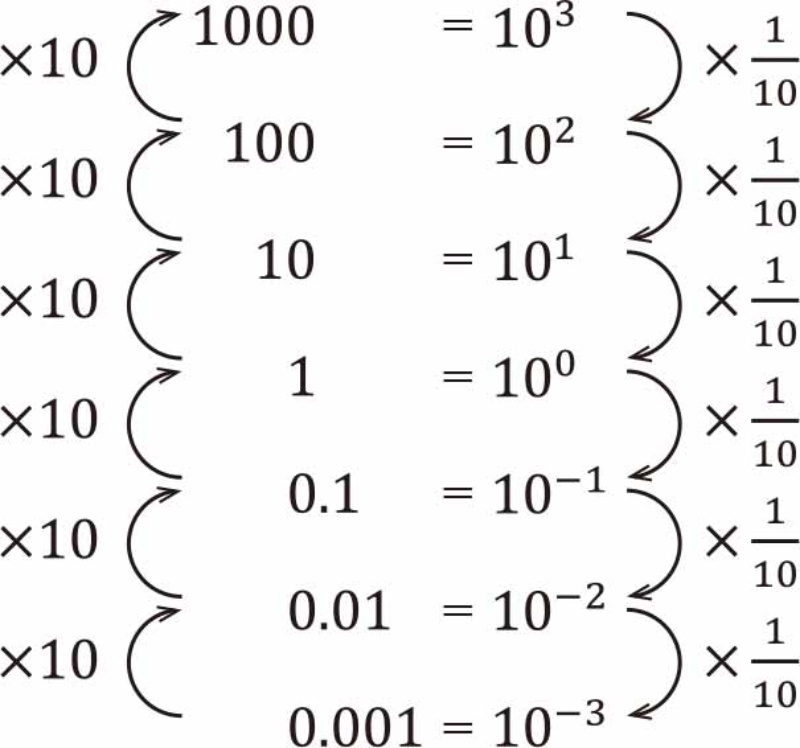 Pythonを使って学ぶ 小数をコンピュータで表現する仕組み 日経クロステック Xtech Pythonを使って学ぶ 小数をコンピュータで表現する仕組み 日経クロステック Xtech