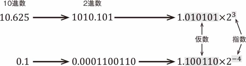 Pythonを使って学ぶ 小数をコンピュータで表現する仕組み 3ページ目 日経クロステック Xtech
