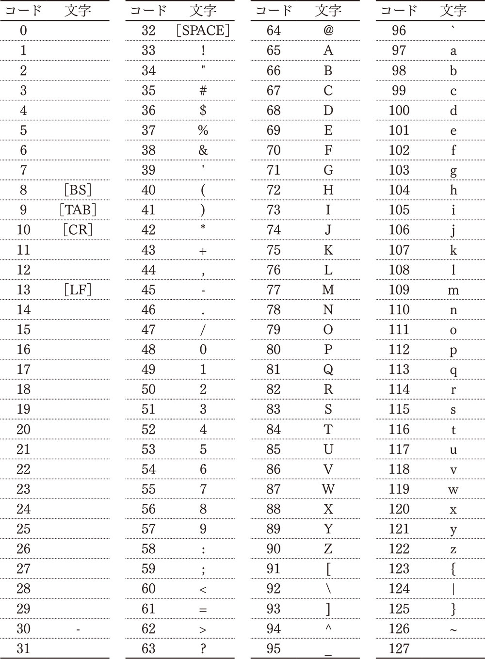 文字コード表 Ascii