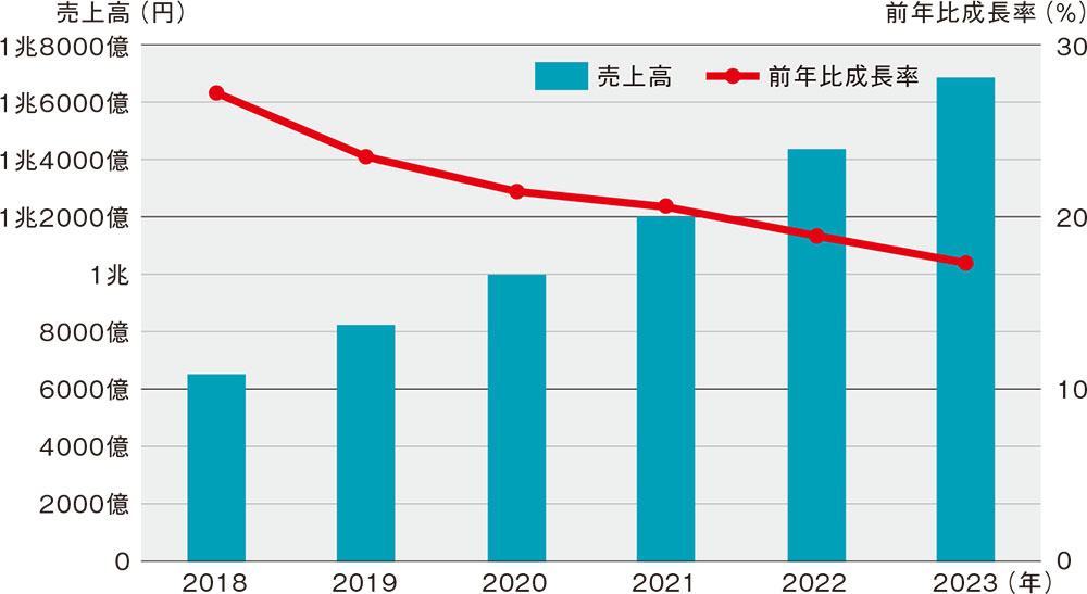 3大クラウドのネットワーク徹底比較 課金のクセに要注意 日経クロステック Xtech