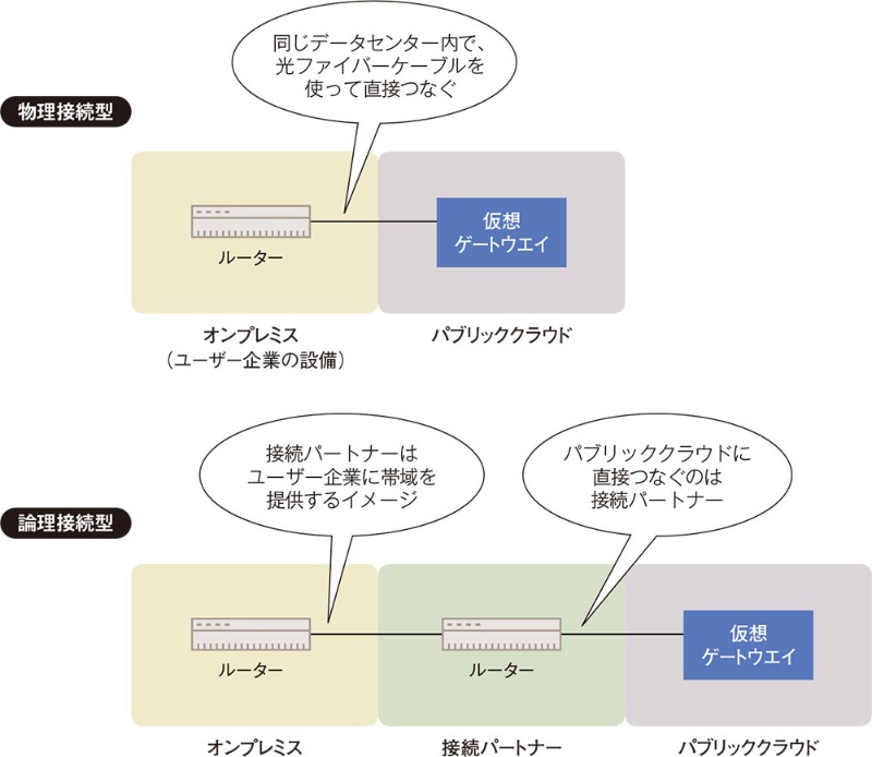 Aws Azure Gcp 閉域接続の料金と速度を徹底比較してみた 日経クロステック Xtech