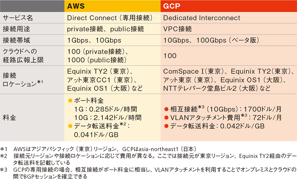 Aws Azure Gcp 閉域接続の料金と速度を徹底比較してみた 日経クロステック Xtech