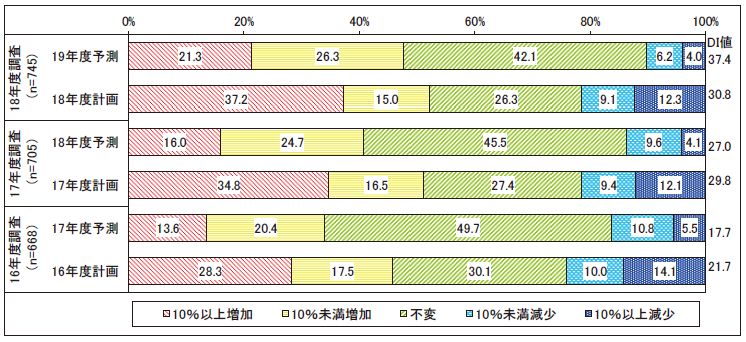 日本企業のIT投資が過去10年で最高水準の伸び、その意外な理由
