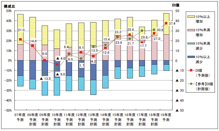 日本企業のIT投資が過去10年で最高水準の伸び、その意外な理由