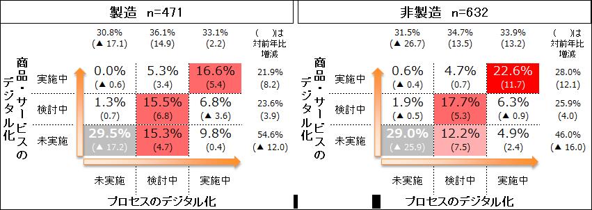 デジタル化に取り組む企業の多くが悩む3大課題はこれだ 日経クロステック Xtech