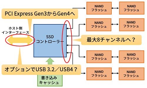 次世代SSDの推定構成
