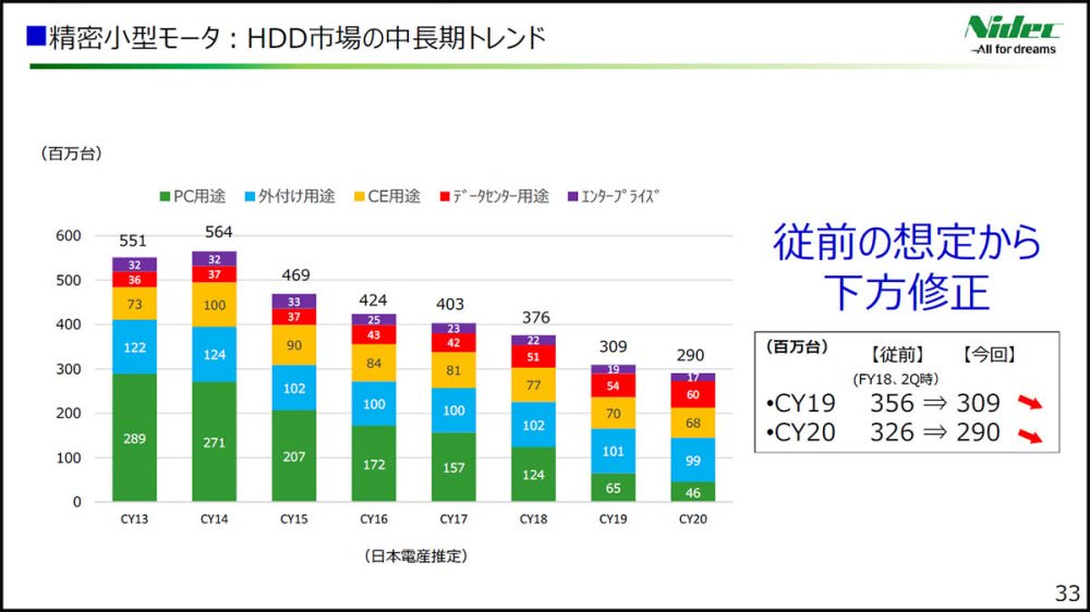 SSD躍進で存在感失うHDD、それでも完全に置き換わらない2つの理由