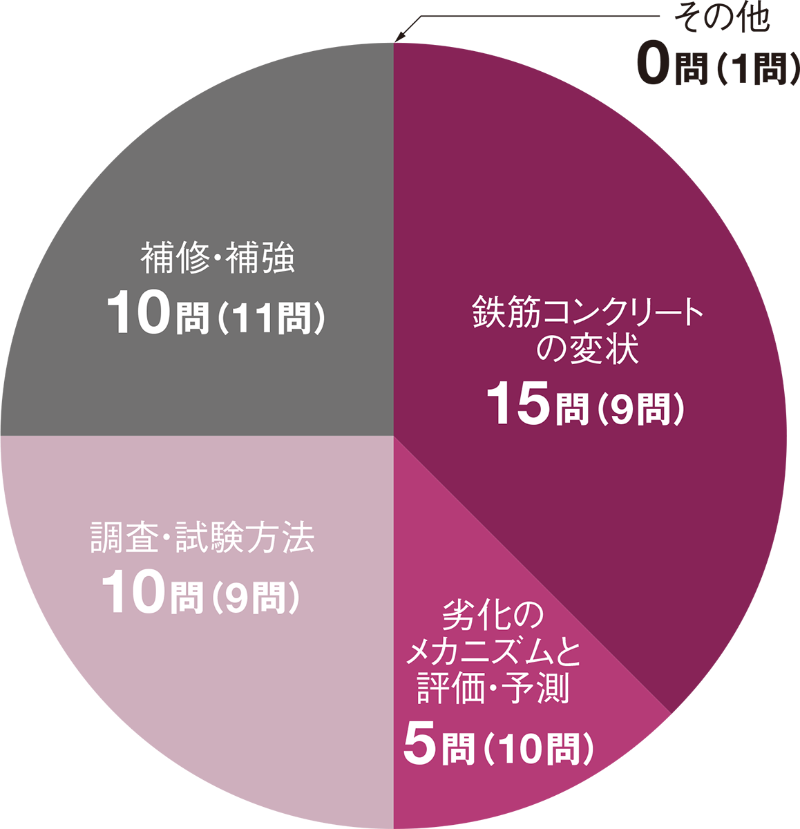 コンクリート診断士試験の内容が変わる 日経クロステック Xtech コンクリート診断士試験の内容が変わる 日経クロステック Xtech