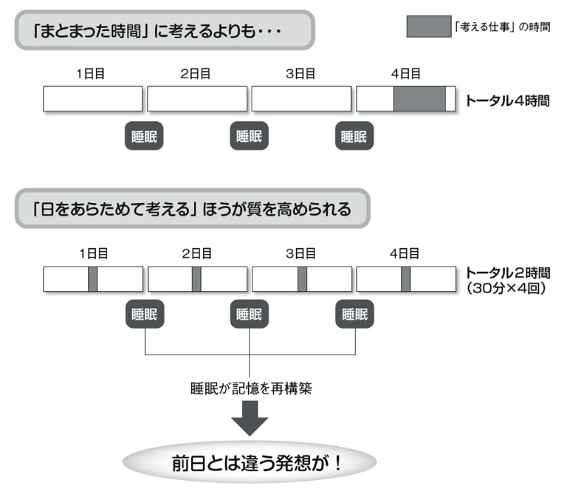 忙しい と嘆く人が知るべき 細切れ時間を活用する2つの方法 3ページ目 日経クロステック xtech