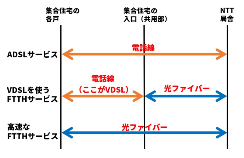 Adslが終了したらvdslはどうなる 高速化に取り残される恐れ 日経クロステック Xtech