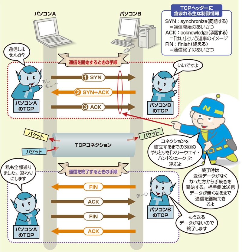 仕組みが一目瞭然 インターネットを支えるtcpとudpを完全図解 日経クロステック Xtech