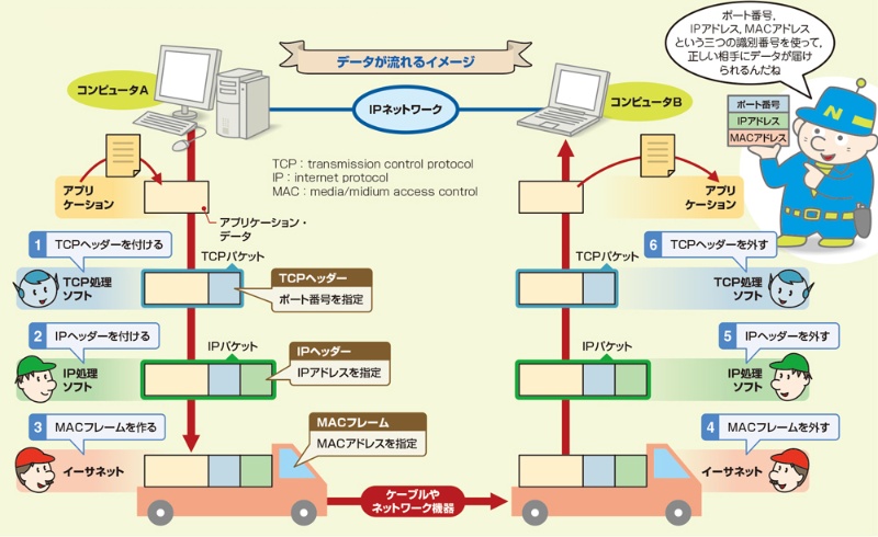 図を見て納得 通信プロトコルの 階層化 が必要な決定的理由 2ページ目 日経クロステック Xtech
