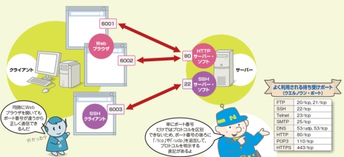 ポート番号でアプリケーションを識別,よく使う番号は決まっている
