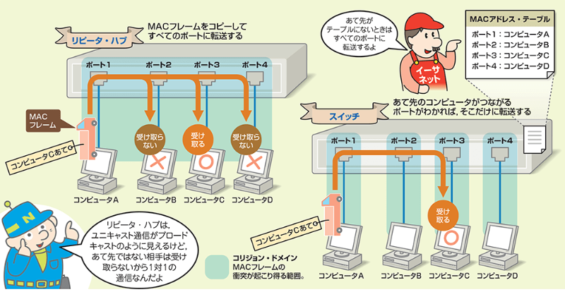 ネットワークを巧みに分割 図で学ぶスイッチとvlanの仕組み 日経クロステック Xtech