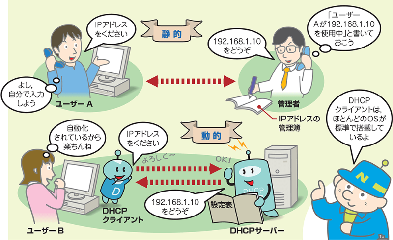 Ipアドレスを自動割り当て 思わず膝を打つ Dhcp の巧みさを図解 日経クロステック Xtech
